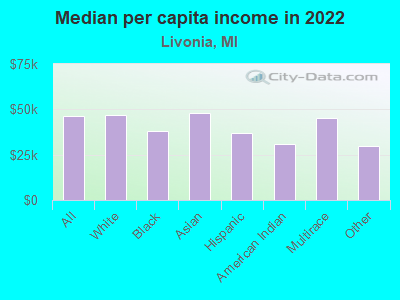 Median per capita income in 2022