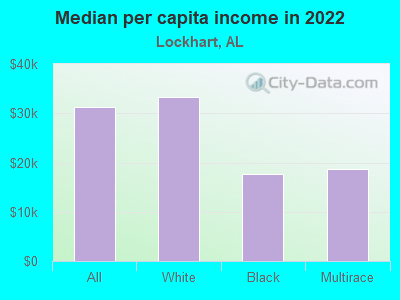 Median per capita income in 2022