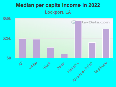 Median per capita income in 2022