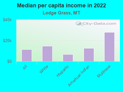 Median per capita income in 2022