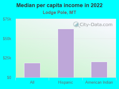 Median per capita income in 2022