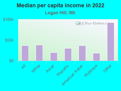 Median per capita income in 2022