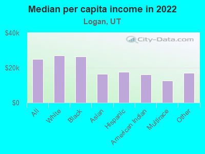 Median per capita income in 2022