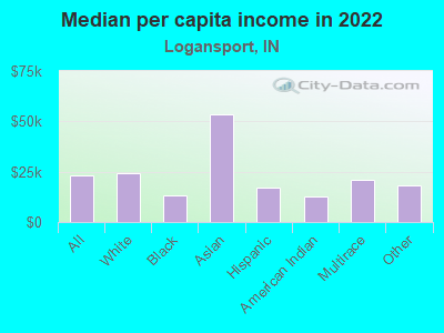 Median per capita income in 2022