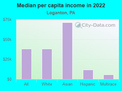 Median per capita income in 2022