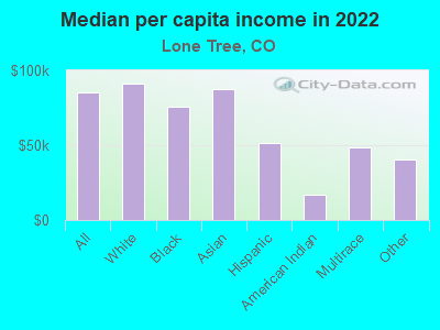 Median per capita income in 2022