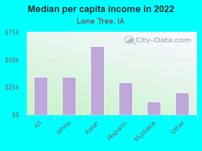 Median per capita income in 2022