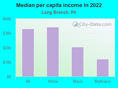 Median per capita income in 2022