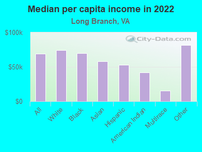 Median per capita income in 2022