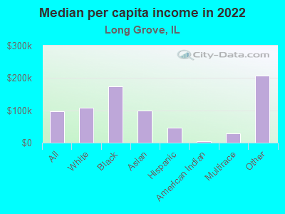 Median per capita income in 2022