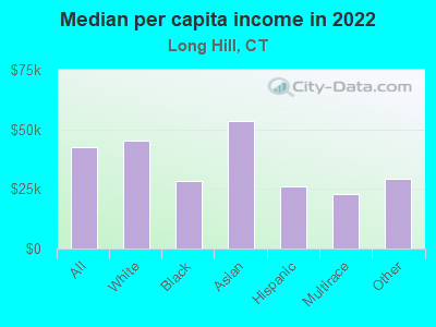 Median per capita income in 2022