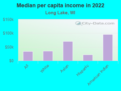 Median per capita income in 2022