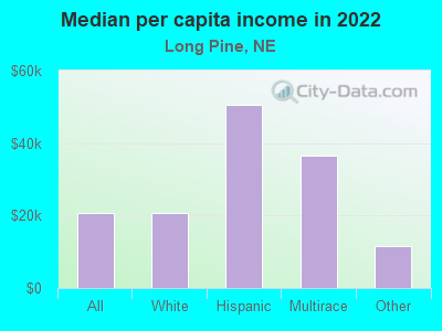 Median per capita income in 2022