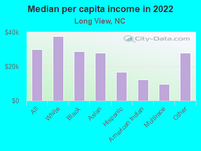 Median per capita income in 2022