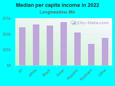 Median per capita income in 2022