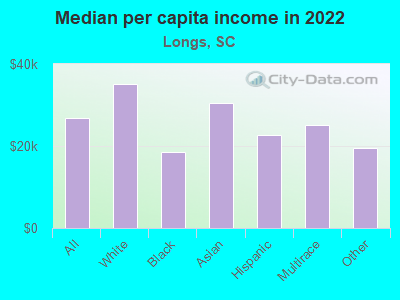 Median per capita income in 2022