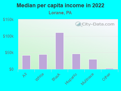 Median per capita income in 2022