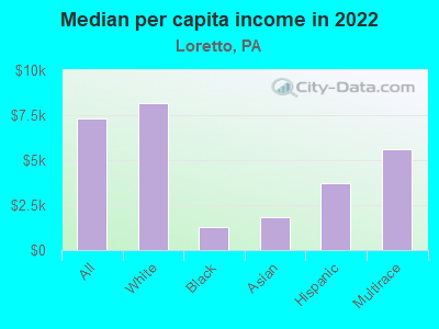 Median per capita income in 2022