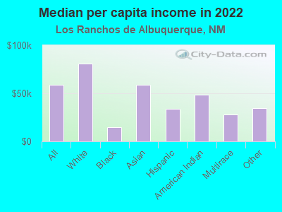 Median per capita income in 2022