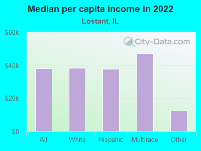 Median per capita income in 2022