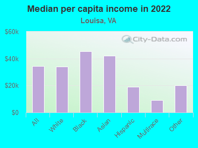 Median per capita income in 2022