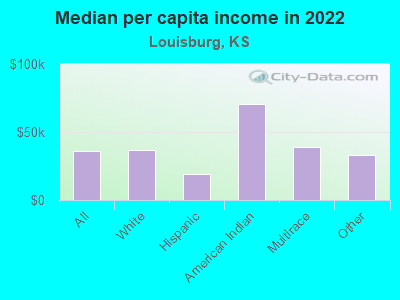 Median per capita income in 2022