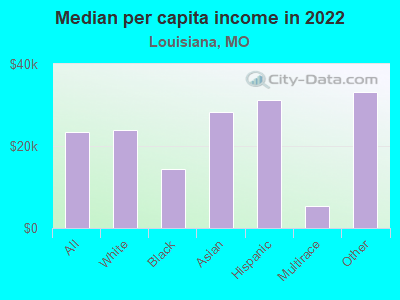 Median per capita income in 2022