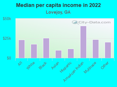 Median per capita income in 2022