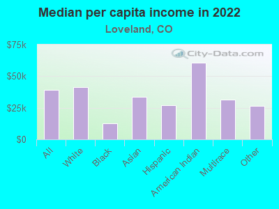 Median per capita income in 2022