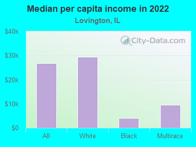 Median per capita income in 2022