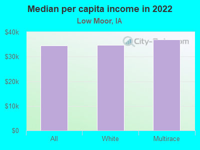 Median per capita income in 2022