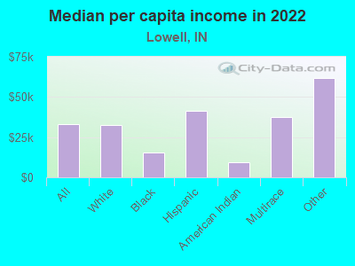 Median per capita income in 2022