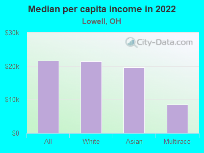 Median per capita income in 2022