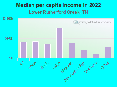 Median per capita income in 2022