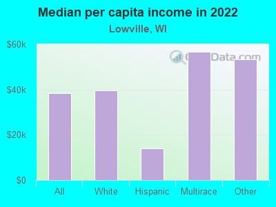 Median per capita income in 2022