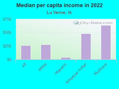 Median per capita income in 2022