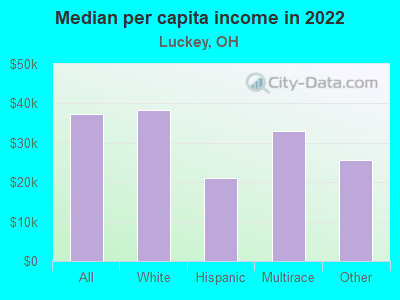 Median per capita income in 2022