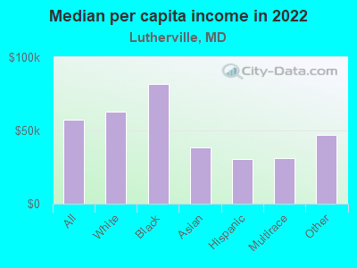 Median per capita income in 2022