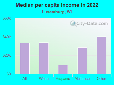 Median per capita income in 2022