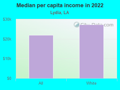 Median per capita income in 2022