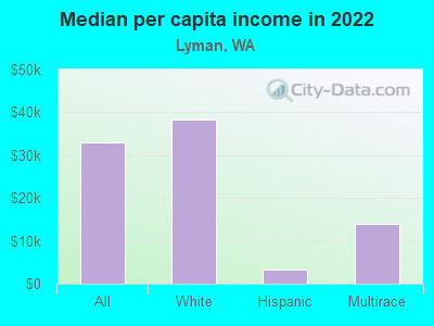 Median per capita income in 2022