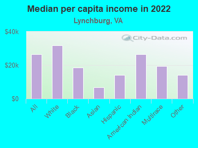 Median per capita income in 2022