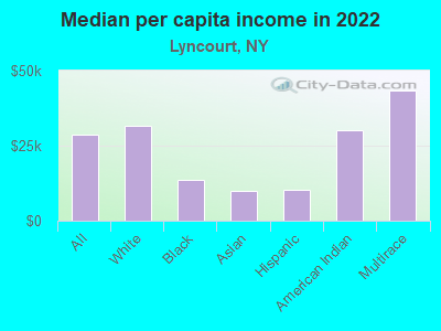 Median per capita income in 2022