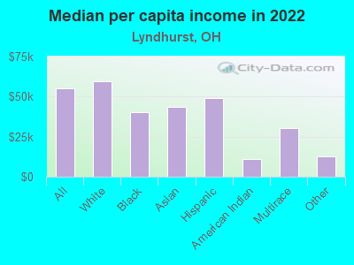 Median per capita income in 2022