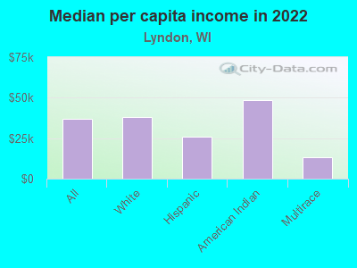 Median per capita income in 2022