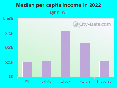 Median per capita income in 2022