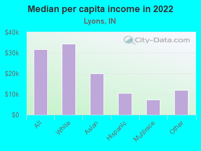 Median per capita income in 2022