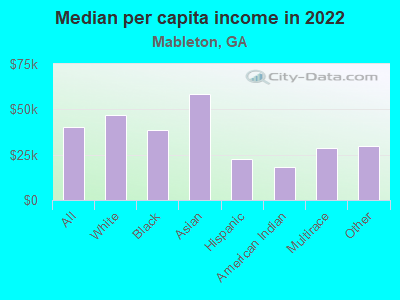 Median per capita income in 2022