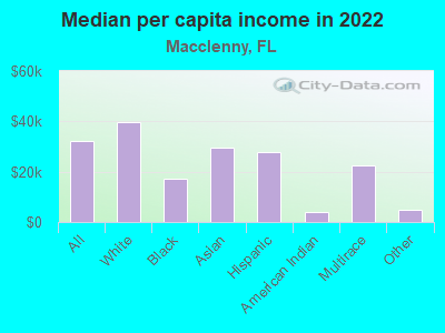 Median per capita income in 2022