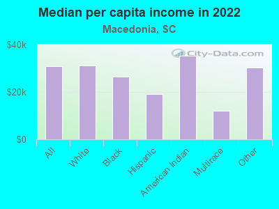 Median per capita income in 2022